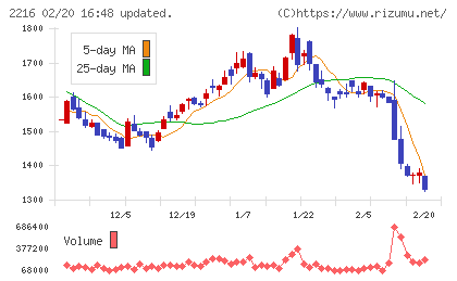 カンロチャート