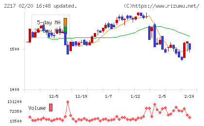 モロゾフチャート