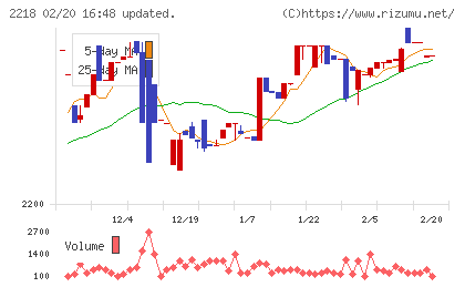 日糧製パンチャート