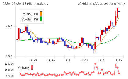亀田製菓チャート