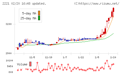 岩塚製菓チャート