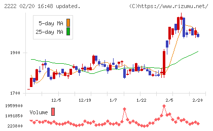 寿スピリッツチャート