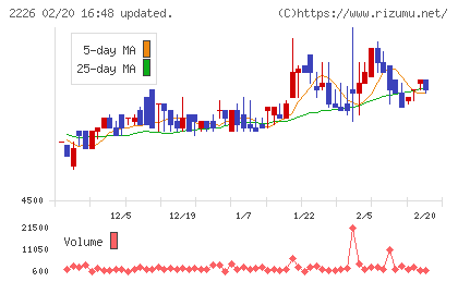 湖池屋チャート