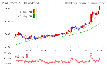 森永乳業チャート