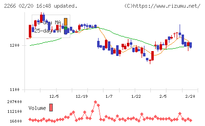 六甲バターチャート