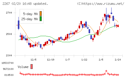 ヤクルト本社チャート