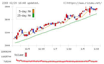 明治ホールディングスチャート