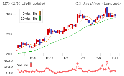 雪印メグミルクチャート