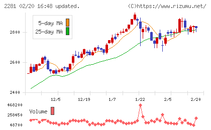 プリマハムチャート