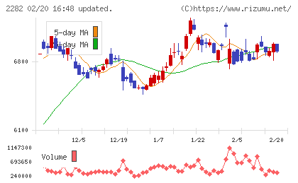 日本ハムチャート