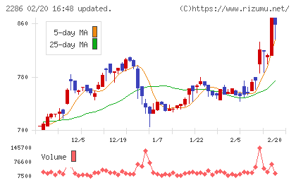 林兼産業チャート
