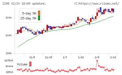 丸大食品チャート