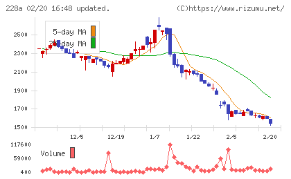 オプロチャート