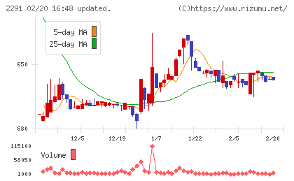 福留ハムチャート
