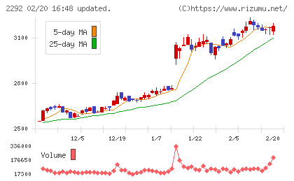Ｓ　ＦＯＯＤＳチャート