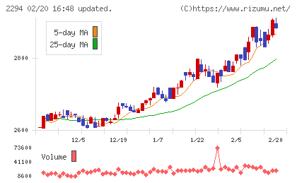 柿安本店チャート