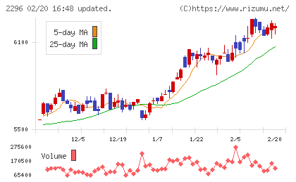 伊藤ハム米久ホールディングスチャート