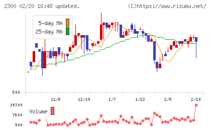 きょくとうチャート