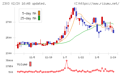 ドーンチャート