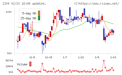 ＣＳＳホールディングスチャート