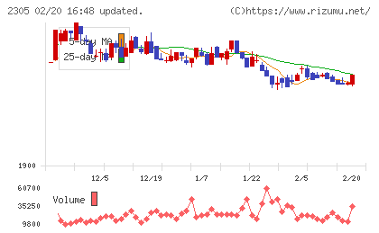 スタジオアリスチャート