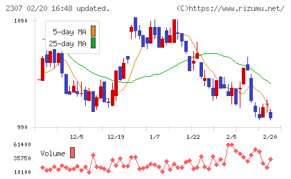 クロスキャットチャート