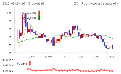 ＣＡＩＣＡ　ＤＩＧＩＴＡＬチャート