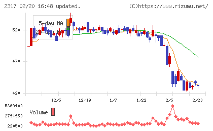 システナチャート