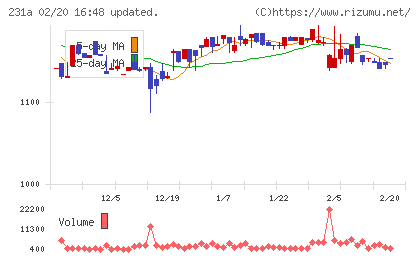 Ｃｒｏｓｓ　Ｅホールディングスチャート