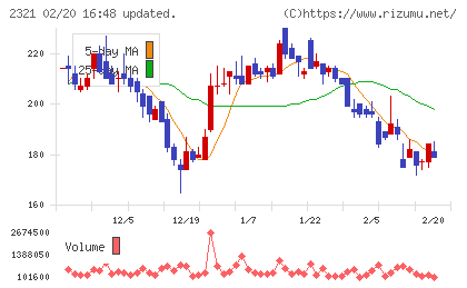 ソフトフロントホールディングスチャート