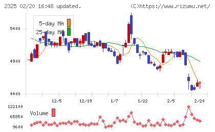 ＮＪＳチャート