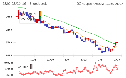 デジタルアーツチャート
