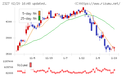 日鉄ソリューションズチャート
