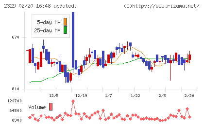 東北新社チャート