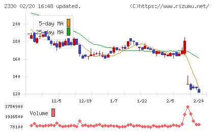 フォーサイドチャート
