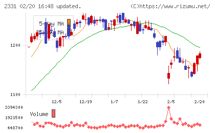 ＡＬＳＯＫチャート