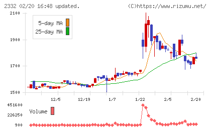 クエストチャート