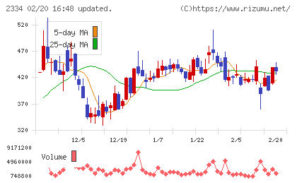 イオレチャート