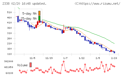 クオンタムソリューションズチャート