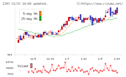 極楽湯ホールディングスチャート