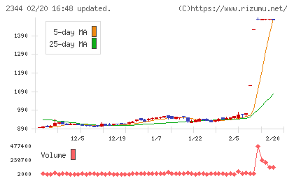 平安レイサービスチャート