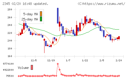 ＨＯＤＬ１チャート