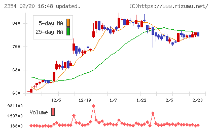 ＹＥ　ＤＩＧＩＴＡＬチャート