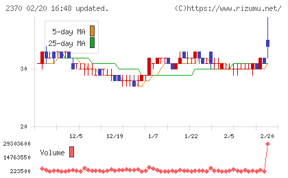 メディネットチャート