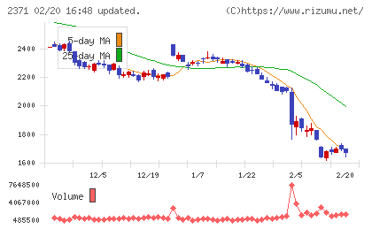 カカクコムチャート