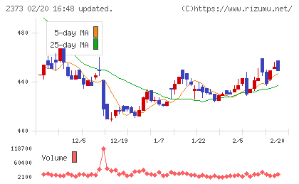 ケア２１チャート
