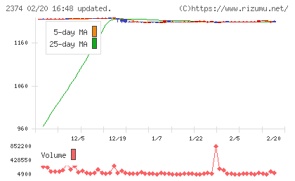 セントケア・ホールディングチャート