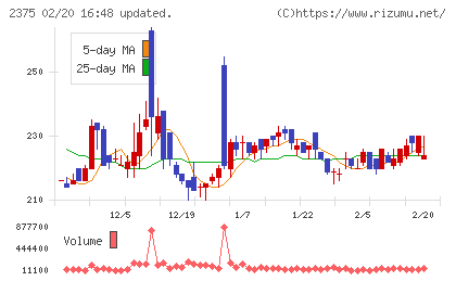 ギグワークスチャート