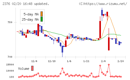 サイネックスチャート
