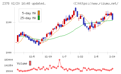 ルネサンスチャート